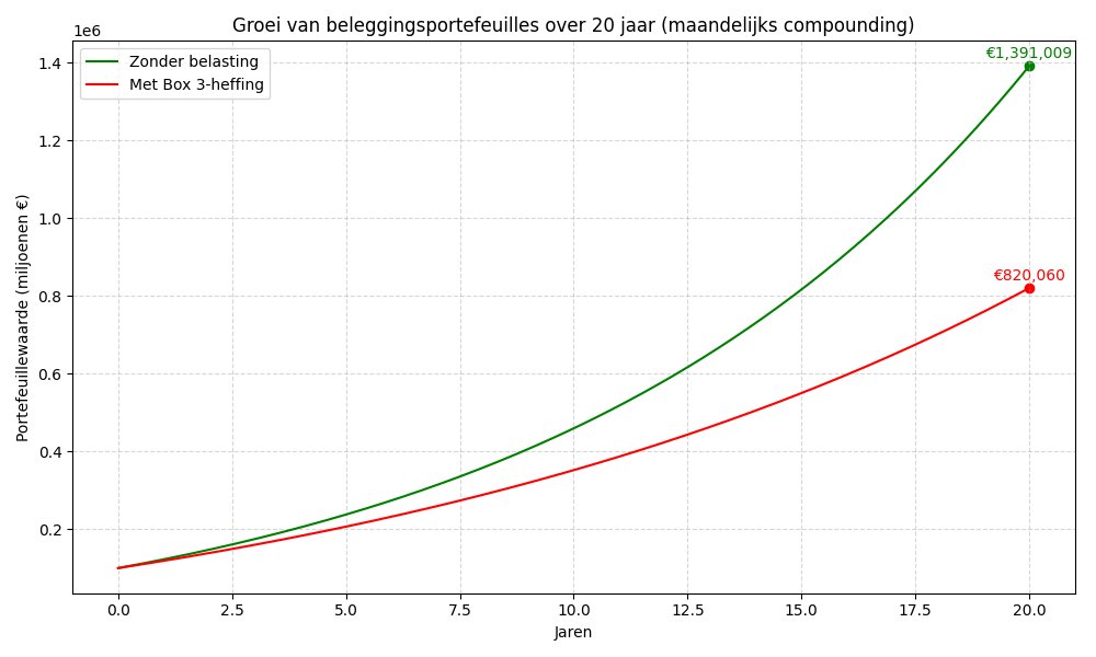 Grafiek: Groei van beleggingsportefeuilles over 20 jaar — zonder belasting versus met Box 3-heffing